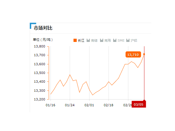 美誠鋁業每日播報長江現貨鋁錠價-2019.03.05