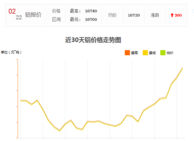 怎么工業(yè)鋁材價格又漲了？