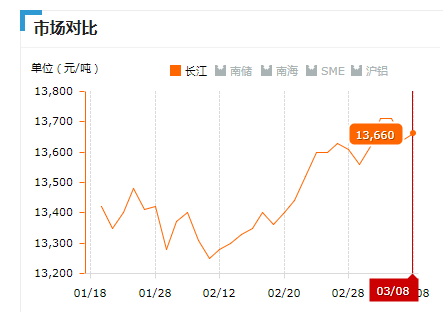 2019.03.08長江鋁錠價(jià)