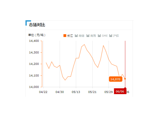 美誠鋁業每日播報長江現貨鋁錠價-2019.06.06