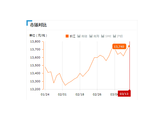 美誠鋁業(yè)每日播報(bào)長江現(xiàn)貨鋁錠價(jià)-2019.03.013