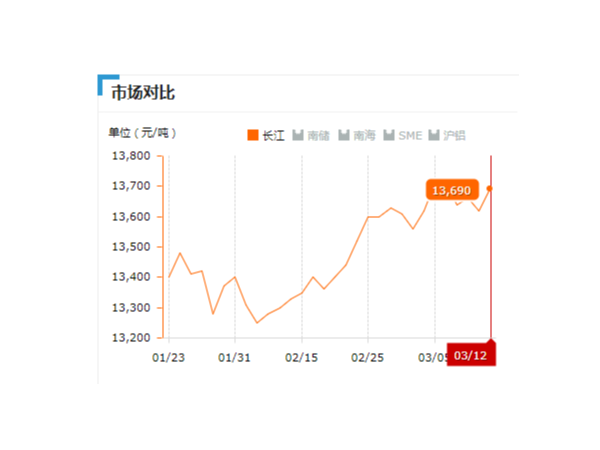 美誠鋁業每日播報長江現貨鋁錠價-2019.03.012