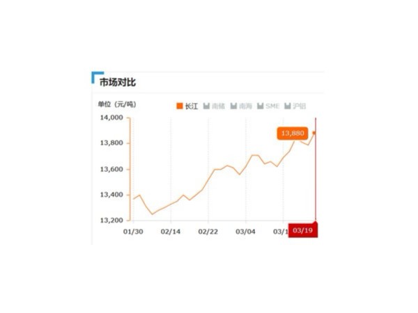 美誠鋁業(yè)每日播報(bào)長江現(xiàn)貨鋁錠價(jià)-2019.03.19